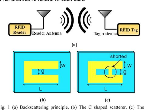 engineer analysis on rfid chip|Design, analysis, and realisation of chipless RFID tag for .